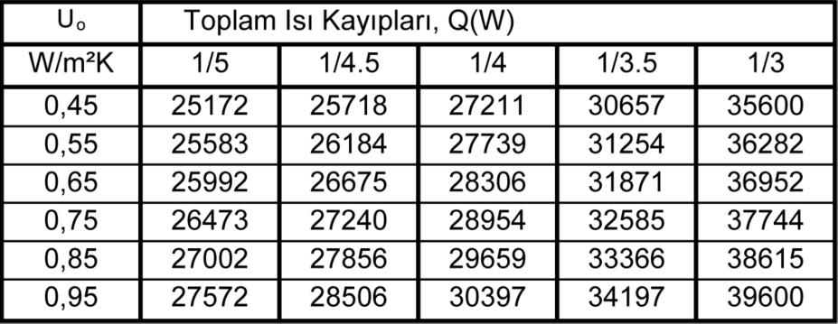 gulten manioglu:sablon 25.01.2012 14:49 Page 42 Tablo 2. Toplam Isı Kayıpları Hesaplanmış Değerleri, Q (W) Şekil 4.