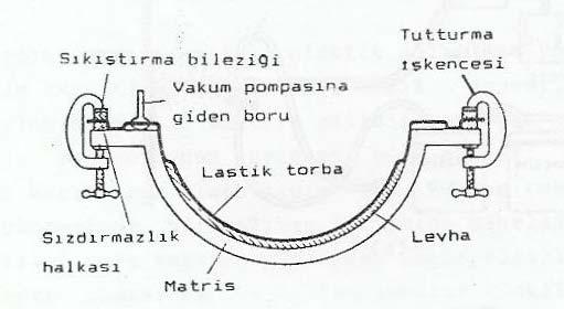 Basınçlı Katlandırma Yöntemi Yüksek basınçla katlandırma; takviyeli reçine torba ile kaplanır ve torbanın üzerinden basınç verilir