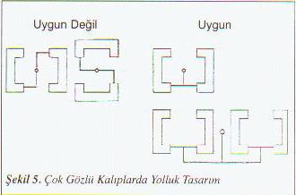 Yolluk Tasarımı Enjeksiyon esnasında doldurma, ince kısımlardan çok etli kısımlara doğru olursa, türbülanstan dolayı hem parça et kalınlığı dağılımı homojen olmaz hem de parça yüzeyinde bozukluklar