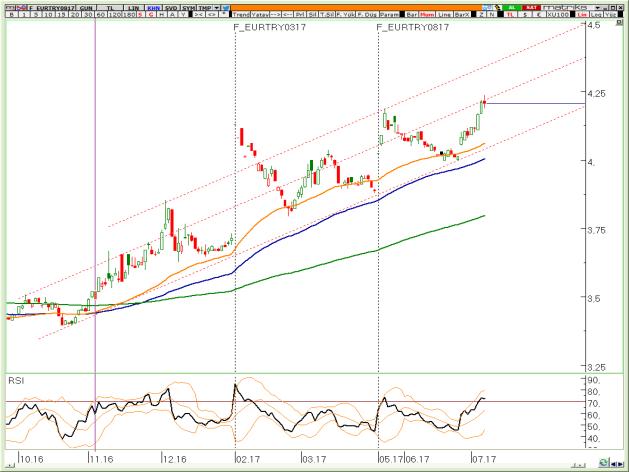 BIST Teknik Hisse Önerileri VIOP-30 Teknik VIOP-Döviz Teknik VİOP EURTRY Ağustos Kontratı VİOP EURUSD Ağustos Kontratı VİOP XAUUSD Ağustos Kontratı Yükseliş kanalının orta bant direncinden gelen