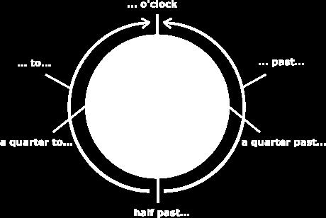 UNIT 60 Telling tıme- Giving the date (Zamanı anlatmak ve tarih vermek) İNGILIZCE ZAMANI SÖYLEMEK What time is it? It s eleven past eleven SAAT SORMA What time is it? Saat kaç? It s one o clock.