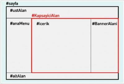 3 sütunlu tasarımın şematik görünümü Elastik sayfalar Eğer sayfa tasarımının sabit bir değerde değil de kullanıcının ekran çözünürlüğü ve tarayıcı penceresinin genişliğine göre otomatik olarak