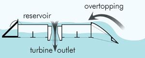 1. The Wave Dragon ŞEKİL : 1 The Wave Dragon şeması RESİM: 1 The Wave Dragon Bu sistem yüzer bir yapı