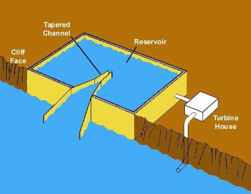 2. Tapchan (Tapered Channel) Konik Kanal Bu sistemde (Şekil:2) kıyıya gelen dalga, daralan kanala ulaştığında aynı su kütlesinin, ebadının birinin değişmesi sebebiyle, kazandığı enerji ile yükselen