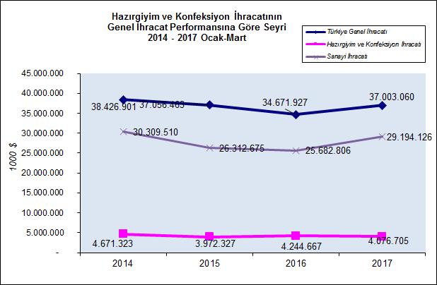 Hazırgiyim ve Konfeksiyon İhracatının Genel İhracattaki Payı %11 2017 yılının Ocak-Mart döneminde hazırgiyim ve konfeksiyon ihracatının Türkiye genel ihracatındaki payı %11 olarak hesaplanmıştır.