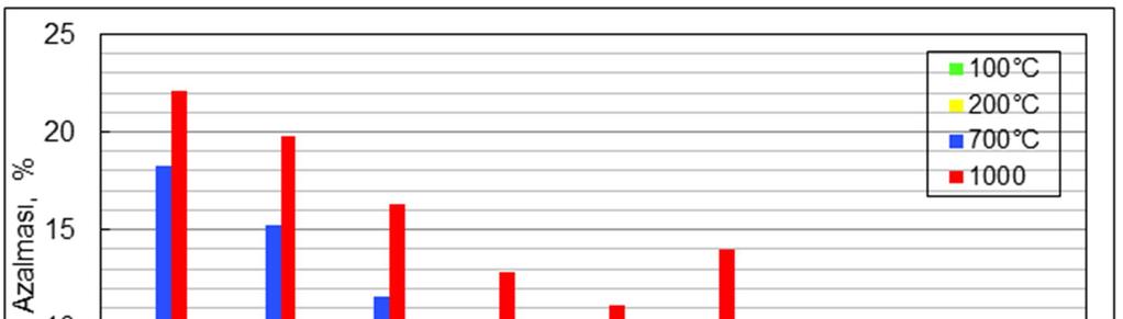 Sekil 4.1. Örneklerde TG Analizinde Gözlenen Ağırlık Değişimleri T-1 Nolu örneğin (Şekil 4.2.