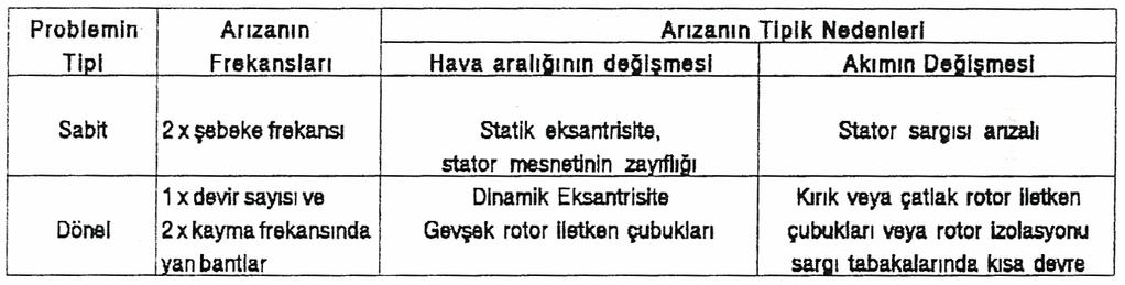 biçiminde olması nedeni ile elektromagnetik kuvvetin değişimi sonucunu yaratır. Burada F m = Toplam elektromagnetik kuvvet R m = Devredeki toplam magnetik direnç olmaktadır.