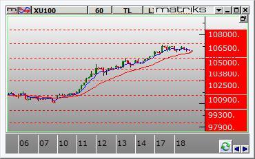 Borsa İstanbul Güne yatay bir açılışla 106.230 puandan başlayan BIST-100 endeksi, küresel piyasalardaki satıcılı görünümün etkisi ile aşağı yönlü bir seyir izledi.