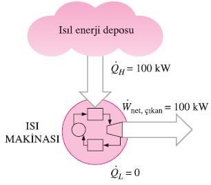 Termodinamiğin İkinci Yasası: Kelvin-Planck İfadesi Termodinamik bir çevrim gerçekleştirerek çalışan bir makinenin, yalnızca bir kaynaktan ısı alıp net iş üretmesi olanaksızdır.