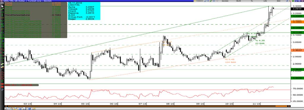 Dolar/Lira Varlık Cinsi Son Değer Kapanış 5 Günlük H.O. 2 Günlük H.O. 5 Günlük H.O. 1 Günlük H.O. 2 Günlük H.O. USDTRY 3.282 3.291 3.2564 3.1423 3.634 3.124 2.