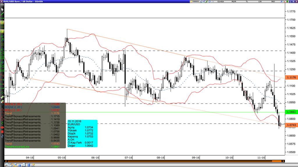 /Dolar Varlık Cinsi Son Değer Kapanış 5 Günlük H.O. 2 Günlük H.O. 5 Günlük H.O. 1 Günlük H.O. 2 Günlük H.O. EURUSD 1.751 1.737 1.829 1.947 1.181 1.1111 1.