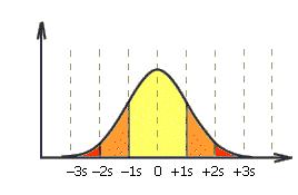 Standar sapma örneklemdeki değerler ile aynı aralıkta olduğundan ( ortalamadan farklarının karesinin karekökünden hesaplandığı için) yorumlanması oldukça kolaydır.