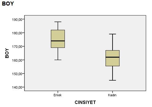 Bu diyagram üzerinden erkeklerin daha boyları daha fazla değişken ve ortalamaları daha yüksektir şeklinde yorumlar yapılabilir.