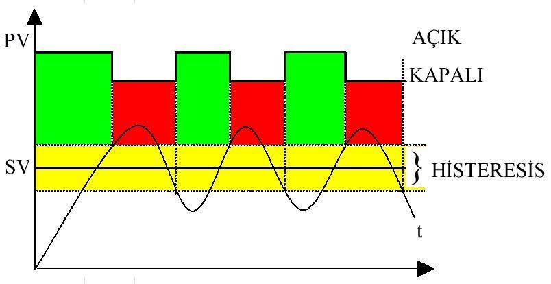 9 ġekil 2.5 On-Off kontrol sisteminin cevabı 2.4.1.1 Histerezis Aç/Kapa kontrol sistemleri salınımdan ve gürültülerden etkilenmektedir.