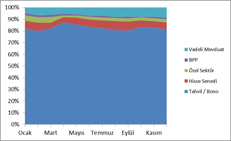 Döneme Ait Fon İşlemleri 01 Ocak 2016-31 Aralık 2016 döneminde fon portföyünün ortalama dağılımı aşağıdaki gibi gerçekleşmiştir.