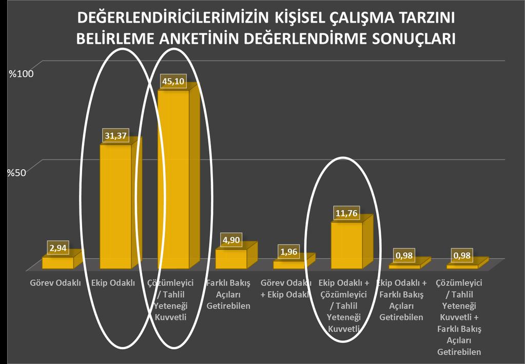 Çalışma Tarzı Özellikler Güçlü yönler Görev odaklı (Task driver) Ekip odaklı (Builder) Çözümleyici (Analyser) Farklı bakış açıları getirebilen (Perspective creator) Görev üstlenmeye istekli Sonuçlara