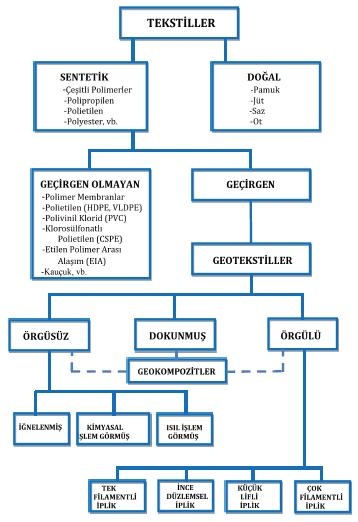 doi: 1.555/215geoteknik.S126 Şekil 1. Geosentetiklerin Sınıflandırılması [4] 2.