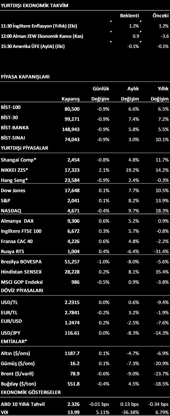 10 yıllık gösterge tahvil faizleri son bir yılın en düşük seviyesine gerilemesi, USDTRY deki sakin seyir, petrol fiyatlarındaki gerilemenin sürmesi de BİST i destekleyen faktörler.