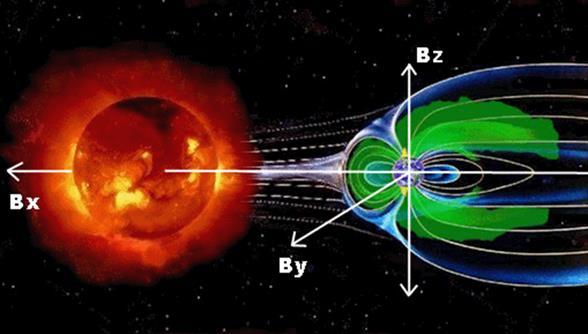 III- Uzay İklim Koşulları Manyetik Alan İndisleri 1- Manyetik Alan İndisleri (Bx, By ve Bz) Güneş in ve Dünya nın jeosantrik solar manyetosferik koordinat sistemindeki konumu: (Bx ve By) yörünge