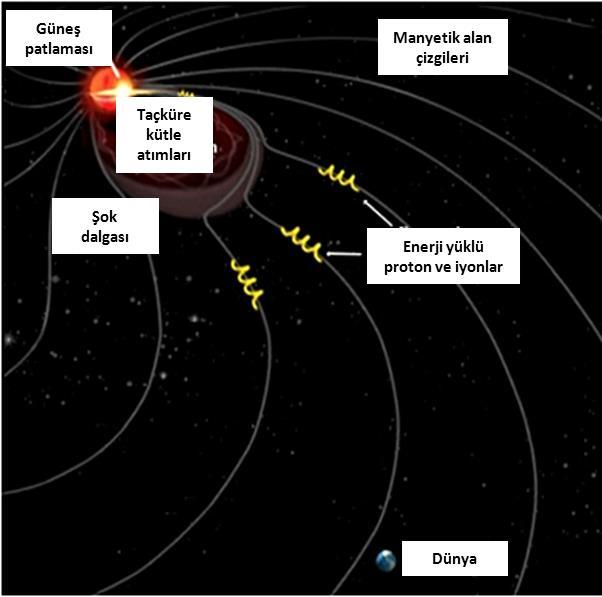 III- Uzay İklim Koşulları Plazma Yoğunluğu ve Parçacık Akısı İndisleri 2- Parçacık Akısı Güneş ten çıkan enerji yüklü parçacıklar, Güneş patlamaları esnasında hızlanırlar.
