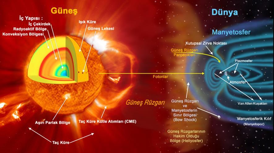 II- Uzay İklim Koşullarının Meydana Gelişi Uzay iklim koşulları: Güneş in