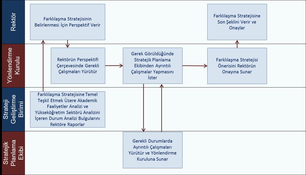 Üniversitenin geliştirebileceği farklılaşma stratejisi şu temel tercihlerden oluşabilir: Konum tercihi: Üniversitenin yükseköğretim sektöründe türünü belirten en genel tercihinin yapılması.