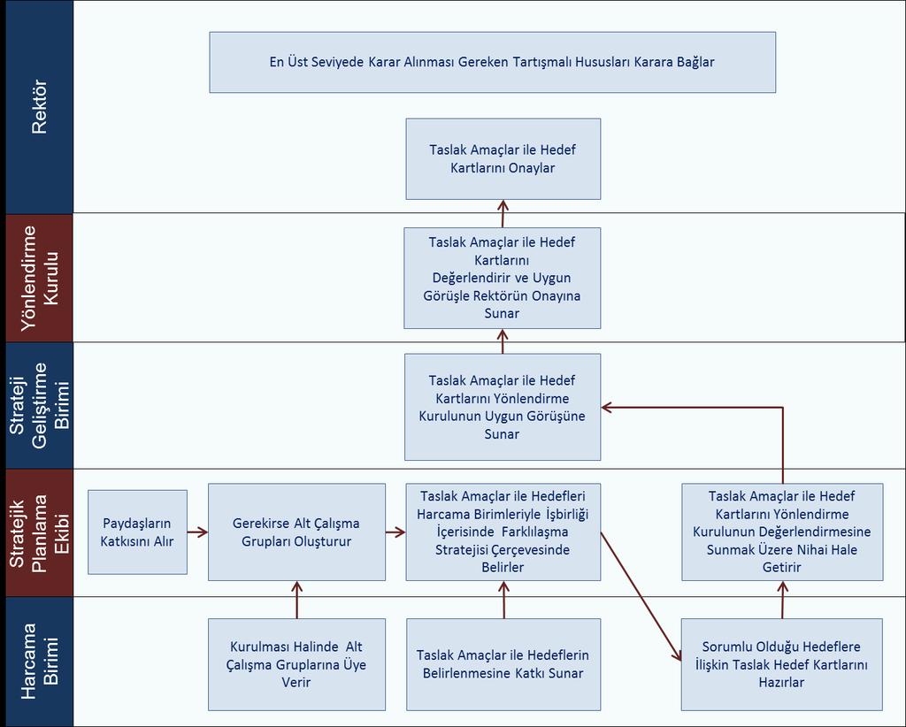 Şekil 8: Strateji Geliştirme Süreci Strateji geliştirme çalışmalarında, durum analizi bulgularına ek olarak, detayları Stratejik Planlama İçin Analiz ve Yöntemler Rehberinde belirtilen araçlar