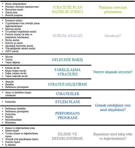 Şekil 1: Stratejik Yönetim