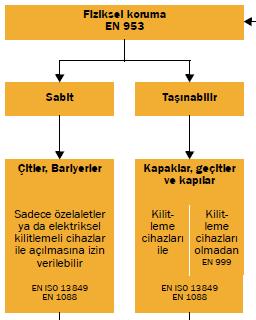 TS EN 953 Makinalarda güvenlik - Koruyucular - sabit ve