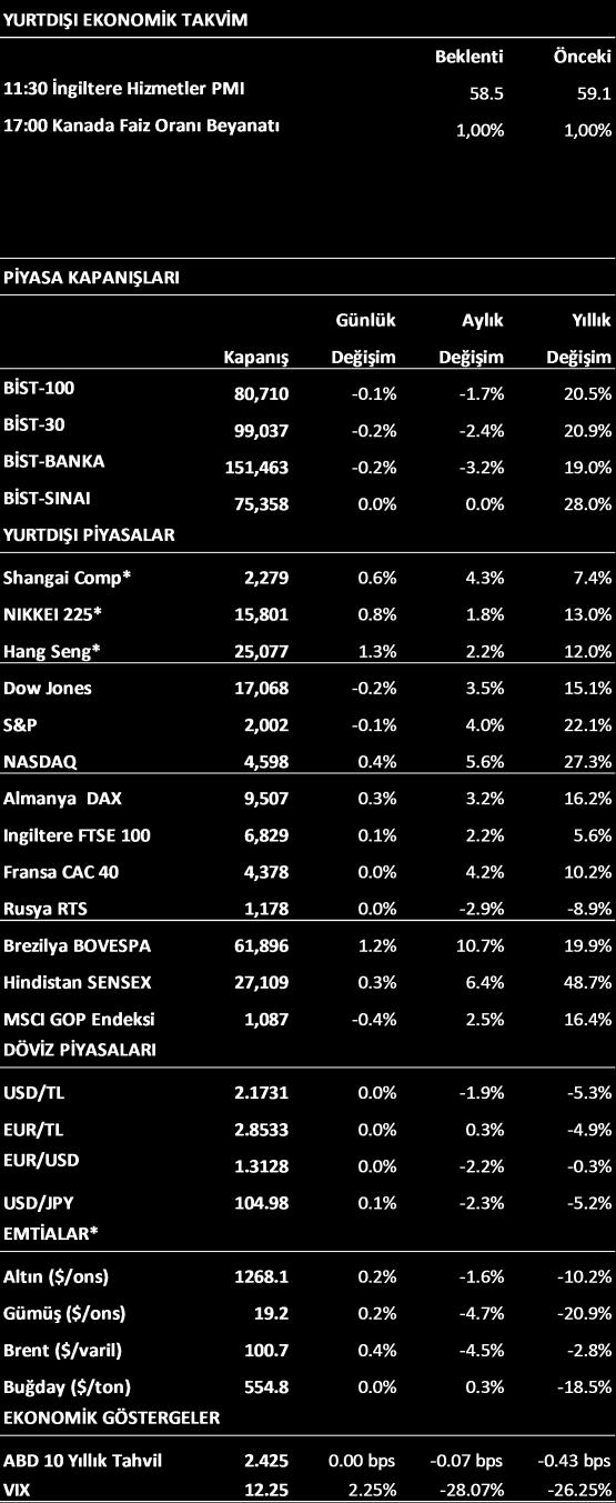 BİST de 79,500 81,500 seviyeleri arasında dalgalı seyir sürüyor.