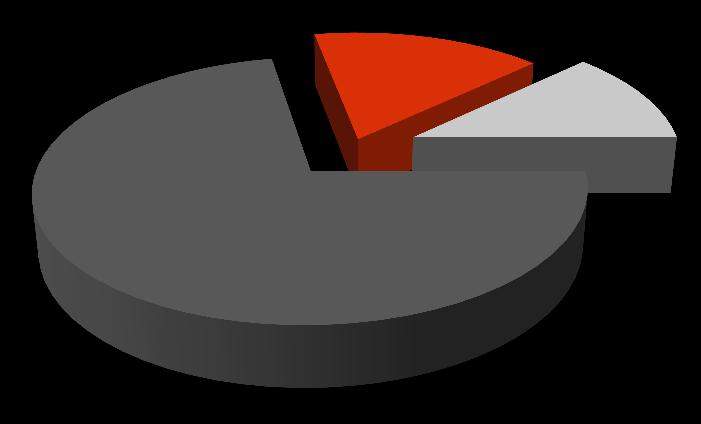 Karadeniz %34 %2 %22 Doğu Anadolu %27 %15