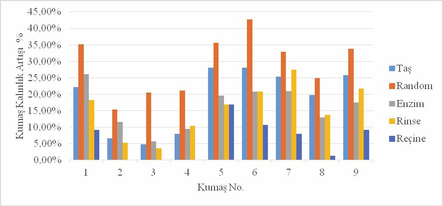 Şekil 12. Çözgü yönünde random yıkama ve alternatif random yıkama yırtılma mukavemeti kayıp yüzde değerleri 3.