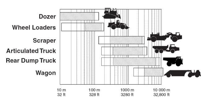 Ortalama taşıma mesafeler -Average haul distances- Tek denge çizgili bir