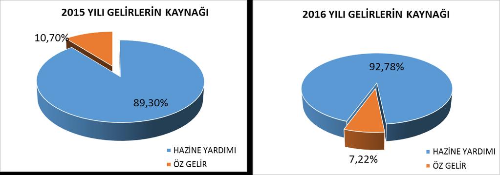 Alınan Bağış ve Yardımlar içerisinde yer alan bir diğer gelir ise Proje Yardımlarıdır. Bu kapsamda 2016 yılında ÖYP için YÖK tarafından Üniversitemize 2.419.221,15 TL aktarılmıştır.