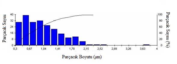 Şekil 7.57 deki SEM fotoğraflarından ölçülerek (Clemex image analysis) belirlenen silisyum fazların boyut dağılımı Şekil 7.58 de gösterilmektedir.