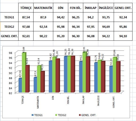 TEOG 1 ve 2 de DERS BAŞARI ORTALAMALARIMIZ Hafta sonları Basketbol, Yüzme ve Tenis spor kulüplerimizin yanı sıra Robotik, Model Uçak ve Fen kulüplerimizde çalışmalarına Mayıs ayı sonuna kadar devam