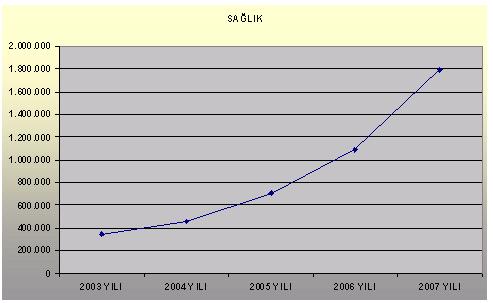 FERDĠ KAZA 2003 YILI 1.242.000 2004 YILI 2.507.860 2005 YILI 3.608.753 2006 YILI 4.793.847 2007 YILI 6.426.955 ArtıĢ 2006/2007 34,07% FERDĠ KAZA 7.000.000 6.000.000 5.000.000 4.000.000 3.000.000 2.000.000 1.