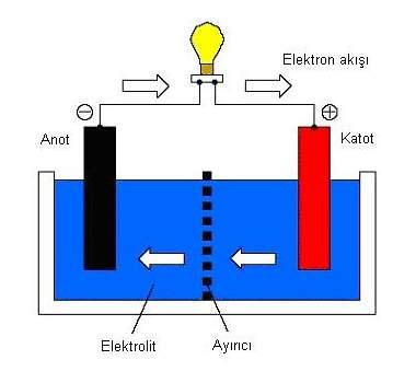 lityum iyon bataryaların negatif elektrotları, oksitlenmeyi önlemek için alüminyumdan imal edilmektedir. Şekil 3.