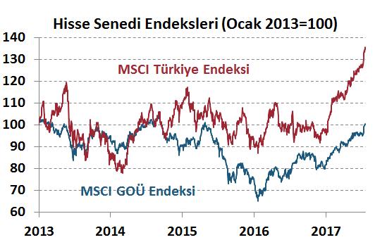 Altın TL-Basket EURO/$ MSCI Türkiye MSCI EM ABD-S&P 1 Aylık Değ (%, $ Bazında) 0.1-2.
