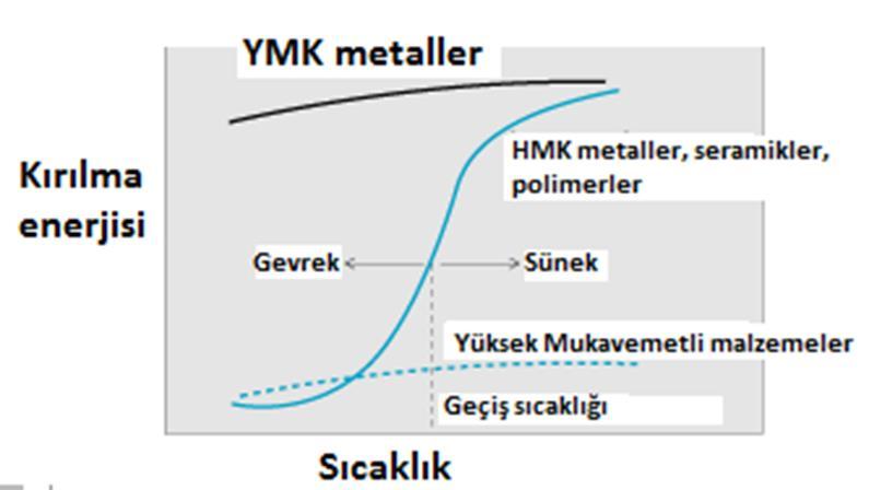 YMK ve HMK metallerin darbe direnci-sıcaklık ilişkilerinin farkları Yüzey Merkezli Kübik (YMK) metallerin düşük sıcaklıklarda bile sünek kırılma