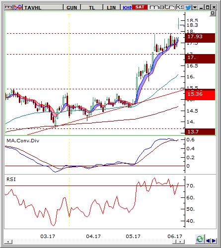 TAV Havalimanları (TAVHL) Seviyesi Olası Zarar 17.8-18 18.60 17.2 3.91% -3.91% Hisse fiyatı günlük grafikte yükselen trendini korumaktadır.