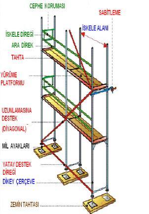 İSKELELER VE İSKELELERDE GENEL TEDBİRLER İskelelerdeki korkuluk sistemleri Yüksekte Güvenli Çalışma bölümünde korkuluklarla ilgili olarak tanımlanan özelliklere uygun olması sağlanır.