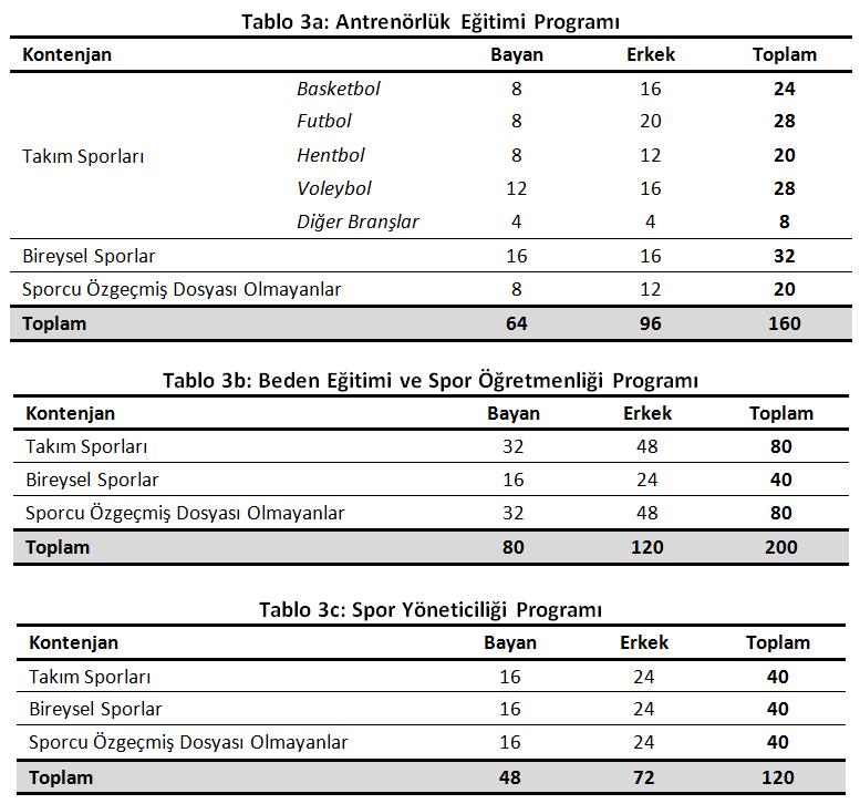 Seçilen adaylardan, ilgili programlara Sporcu Özgeçmiş Dosyası ile Takım Sporları / Bireysel Sporlar kontenjanından başvuran adayların, Sporcu Özgeçmiş Dosyası Puanları ve Beceri-Koordinasyon Testi