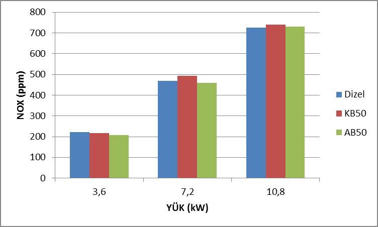 M. Z. Işık, H. Aydın, H. L. Yücel, N. Budak, H. Oktay, H. Bayındır 10 Şekil 3.7: NOx emisyonun yüke göre değişimi. lunamamıştır.