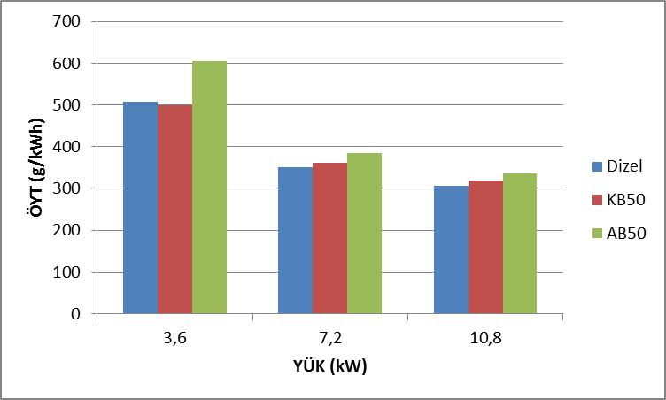 3 de, CO emisyonun yüke göre değişimi gösterilmektedir. Genel olarak AB50 kullanımında diğer yakıtlara oranla % 33-40 daha fazla CO tespit edilmiştir.