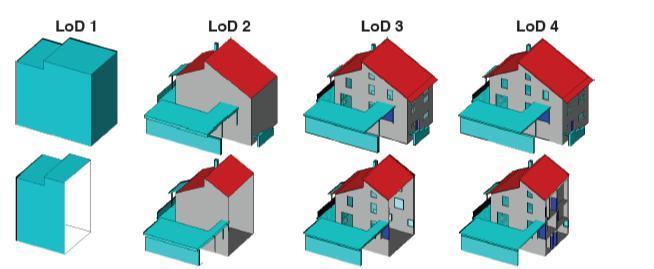 1124 Kolbe (2004), yerleşim yerleri ve binalar için üç ayrıntı düzeyi önermiştir: LoD1 = Binayı haritalardaki sınırlarından mevcut yüksekliği kadar yükseltme, LoD2 = Düz çatılı ve duvar dokusu ile