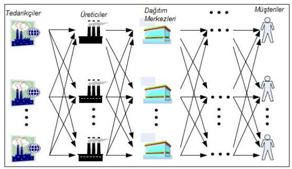 Şekil 2.4 Tedarik zinciri ağ yapısı [34] 2.2.1 Tedarik Zinciri Ağ Tasarımı Amaçları Tedarik zinciri ağı tasarımında istenen tasarımın gerçekleşebilmesi için konulan hedefler yani amaçlar belirlenmelidir.