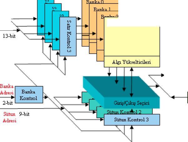 işlemlere eş zamanl olarak adresin gösterdiği sütun numaras çözümleniyor. O sütuna ait byte n alg lay c lar na alg la komutu veriliyor ve o byte okunmuş oluyor.