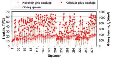 MAKALE TABLO-3 Ölçülen parametrelerin aylık ve mevsimlik ortalama değerleri Aylar Ocak Şubat Mart 3 Aylık T d ( C) 11.7 13.3 15.8 14.1 T t ( C) 16.0 16.1 15.5 15.9 T sç = T rg ( C) 13.1 14.5 15.7 14.