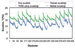 görülmektedir. Şekil-9 27 Ocak 2014-21 Mart 2014 tarihleri arası reküperatör giriş - çıkış sıcaklığı ve egzost havası sıcaklığının değişimi (6.